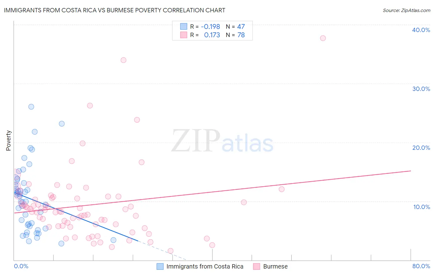 Immigrants from Costa Rica vs Burmese Poverty