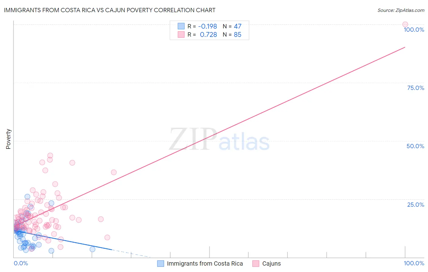 Immigrants from Costa Rica vs Cajun Poverty