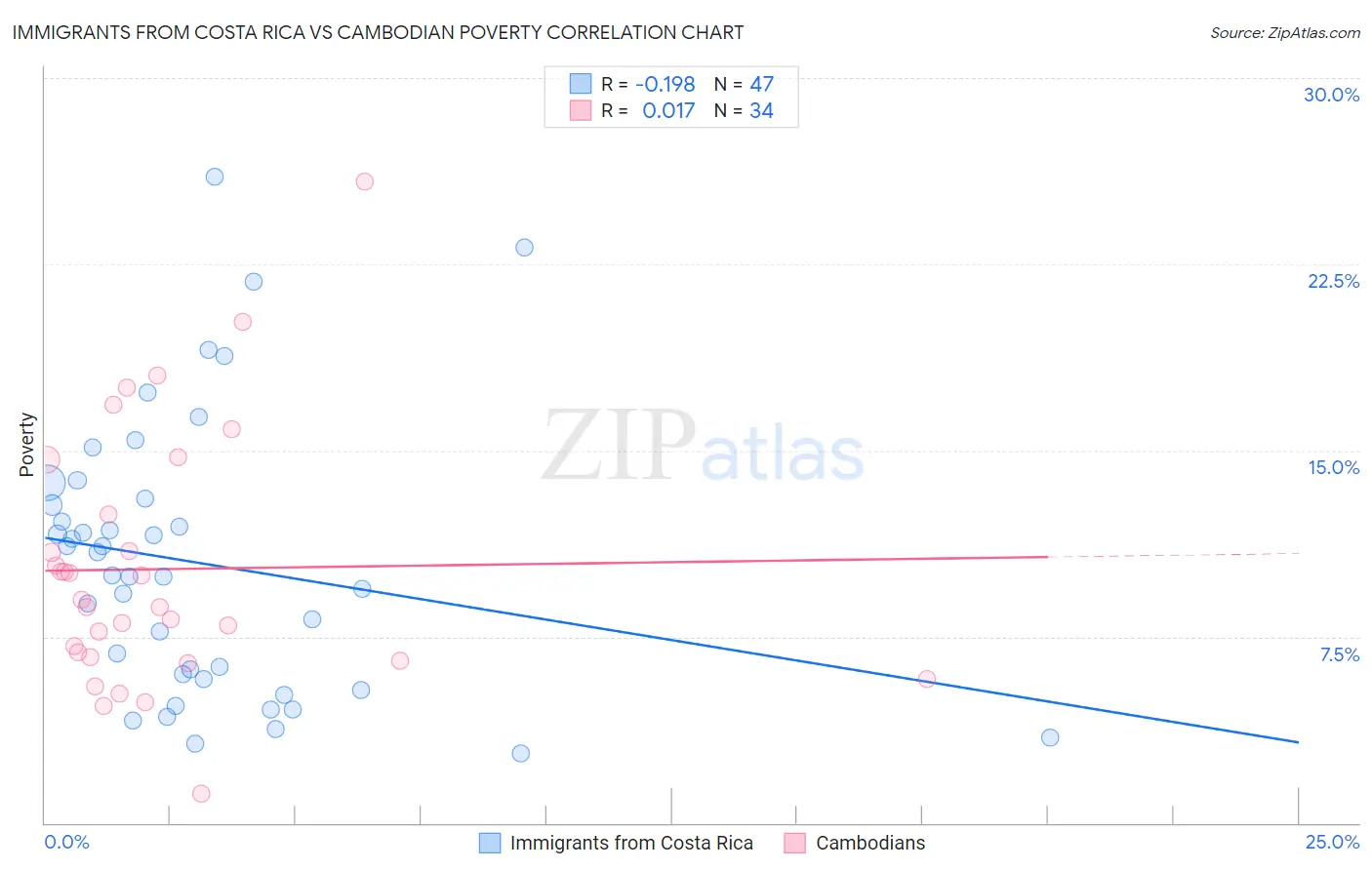 Immigrants from Costa Rica vs Cambodian Poverty