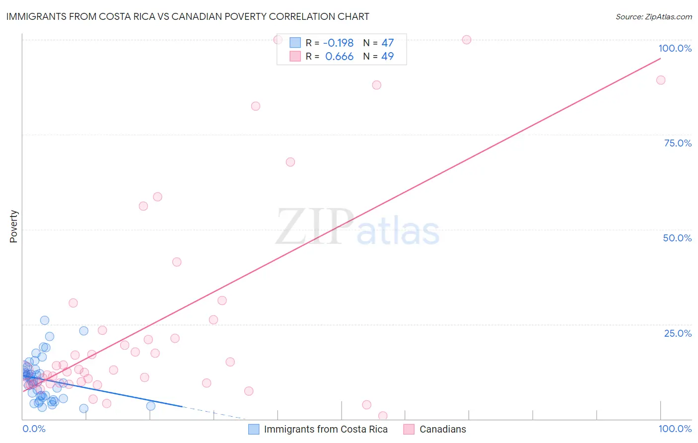 Immigrants from Costa Rica vs Canadian Poverty