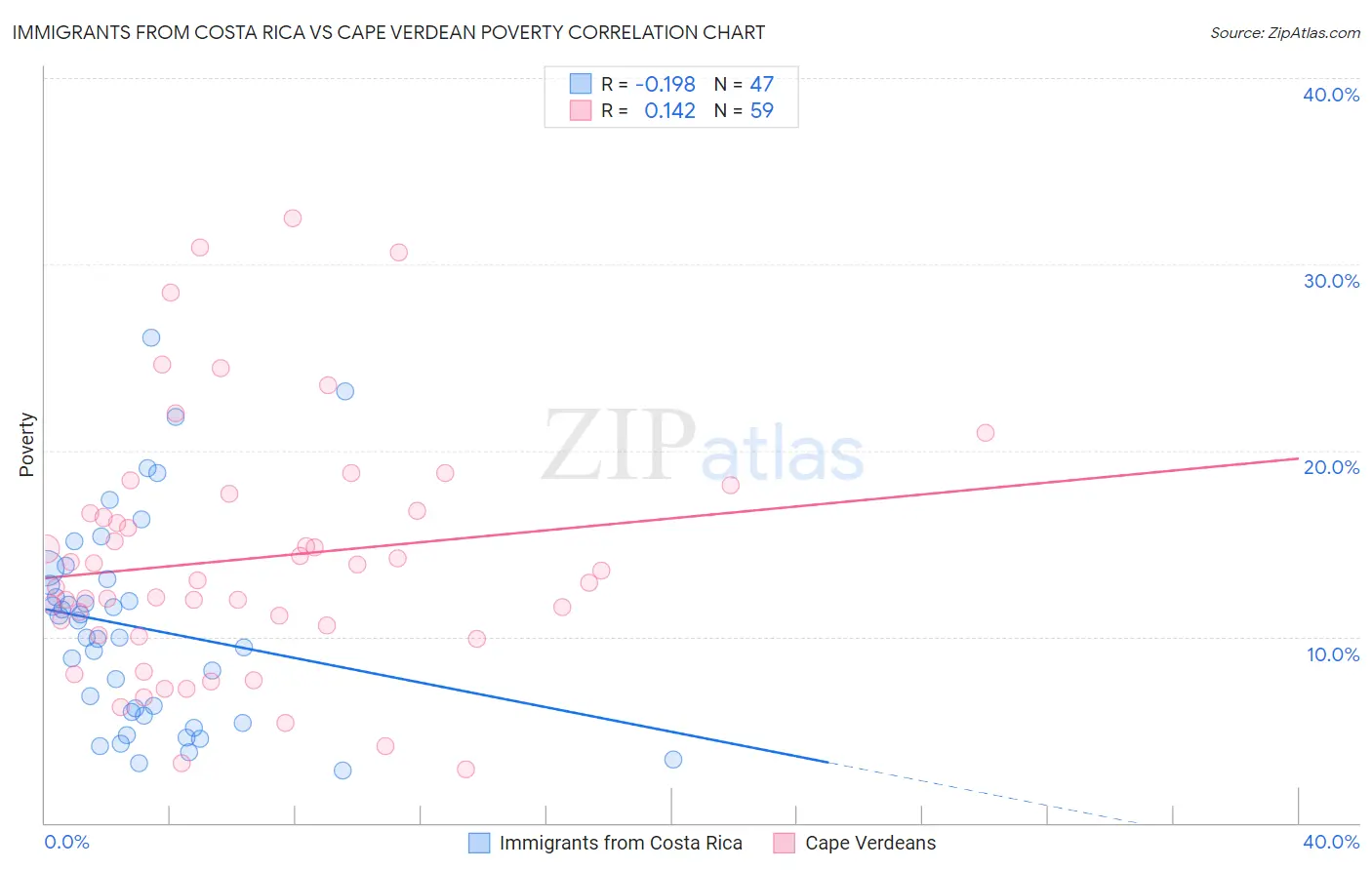 Immigrants from Costa Rica vs Cape Verdean Poverty