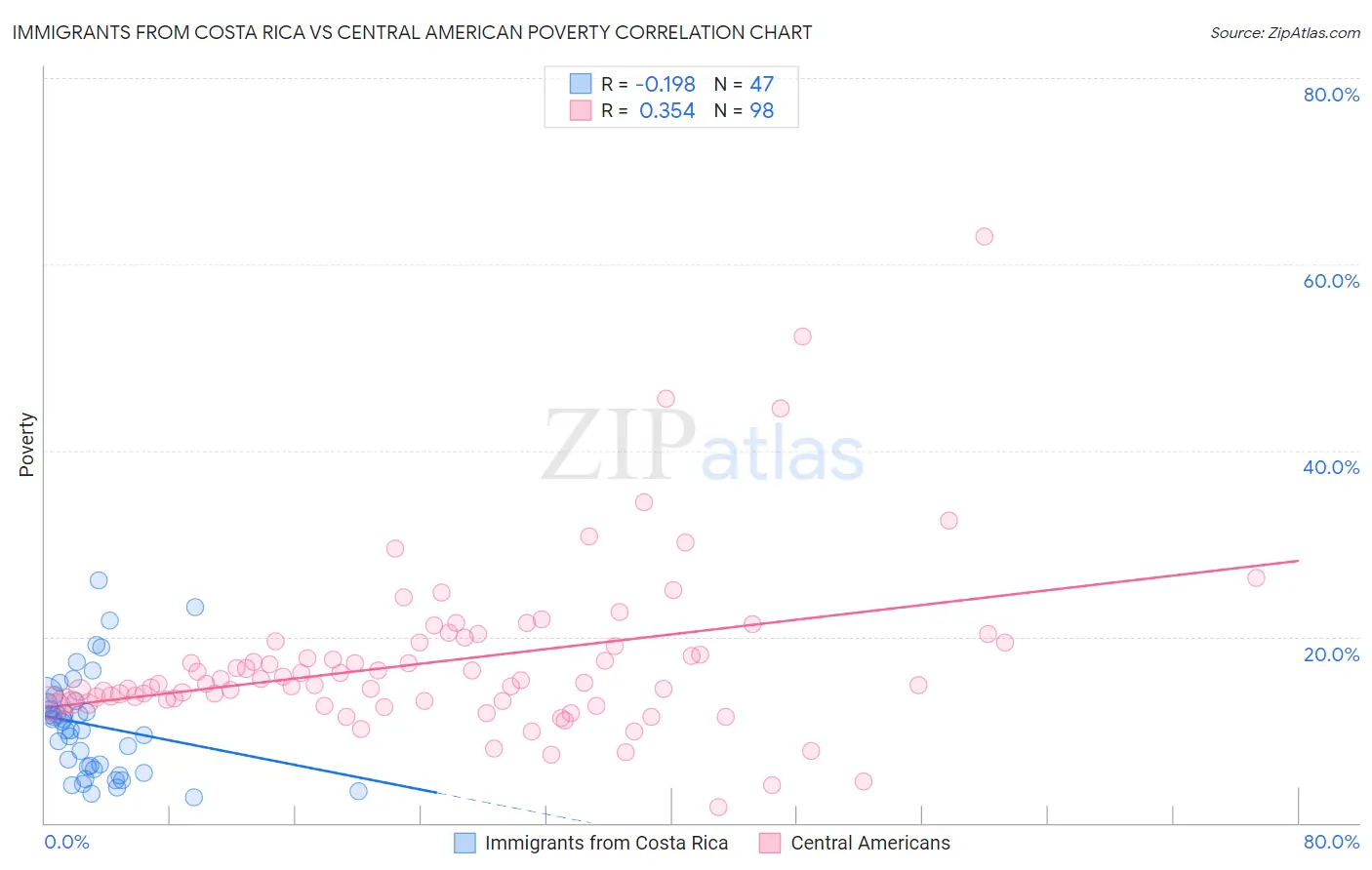 Immigrants from Costa Rica vs Central American Poverty