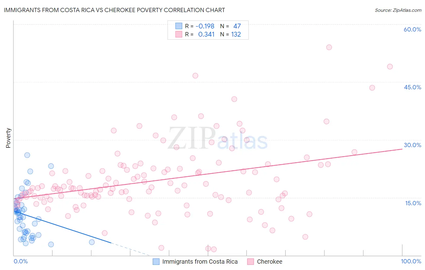 Immigrants from Costa Rica vs Cherokee Poverty