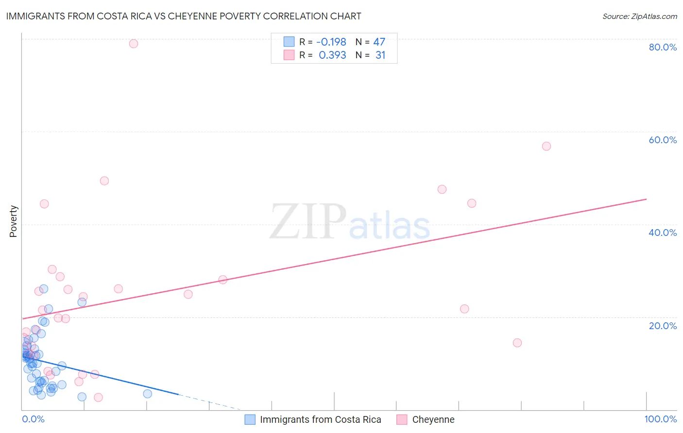 Immigrants from Costa Rica vs Cheyenne Poverty