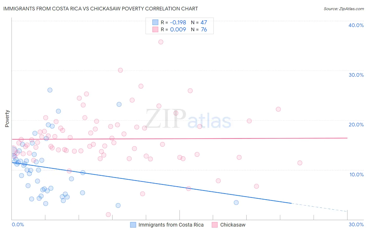 Immigrants from Costa Rica vs Chickasaw Poverty