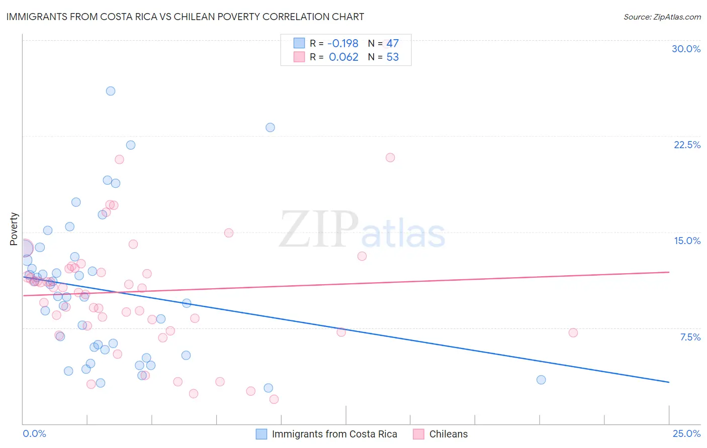 Immigrants from Costa Rica vs Chilean Poverty