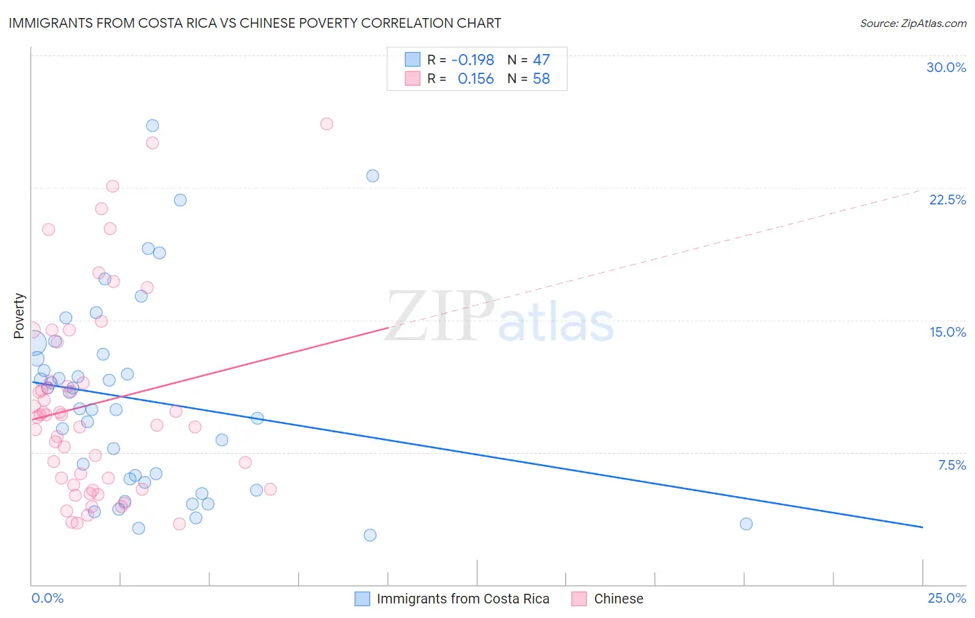 Immigrants from Costa Rica vs Chinese Poverty