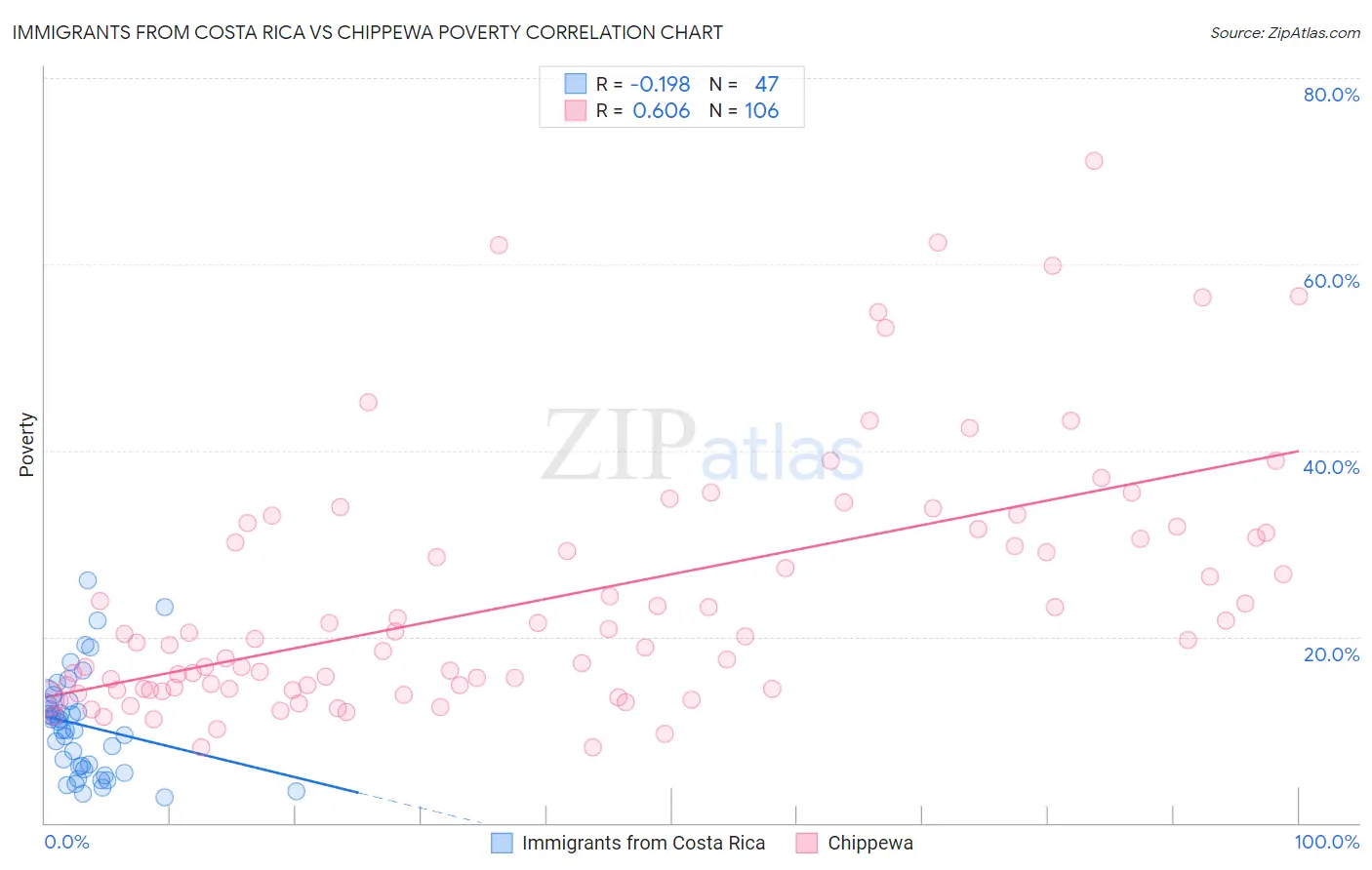 Immigrants from Costa Rica vs Chippewa Poverty