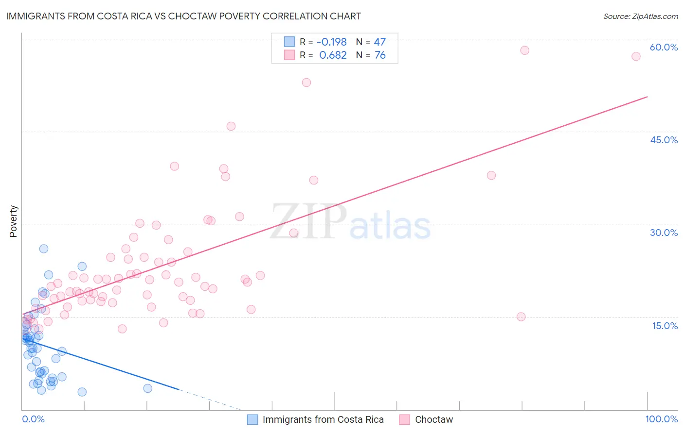 Immigrants from Costa Rica vs Choctaw Poverty