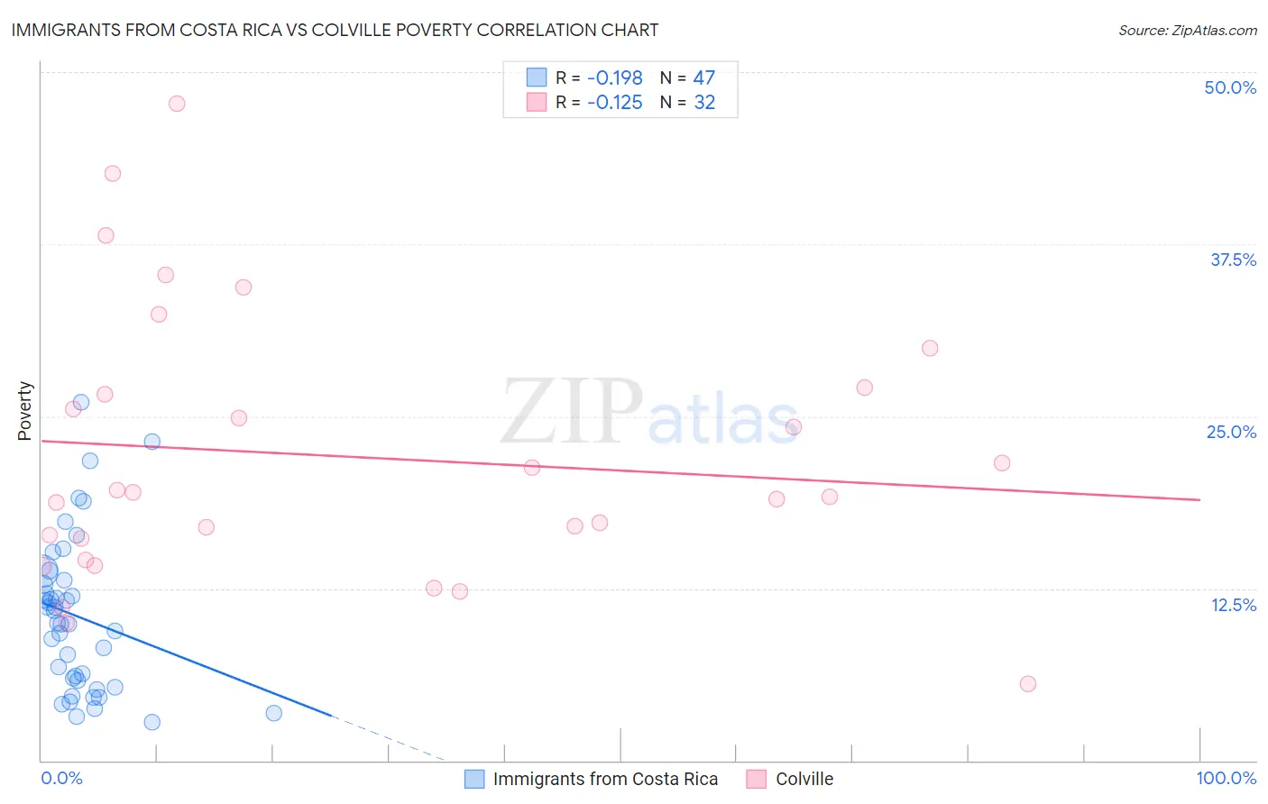 Immigrants from Costa Rica vs Colville Poverty