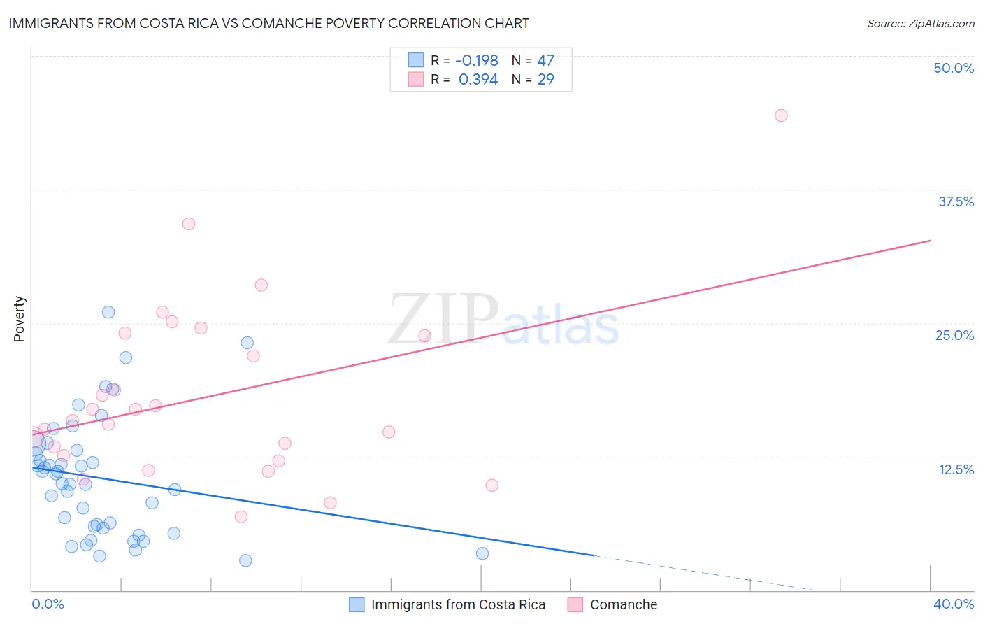 Immigrants from Costa Rica vs Comanche Poverty