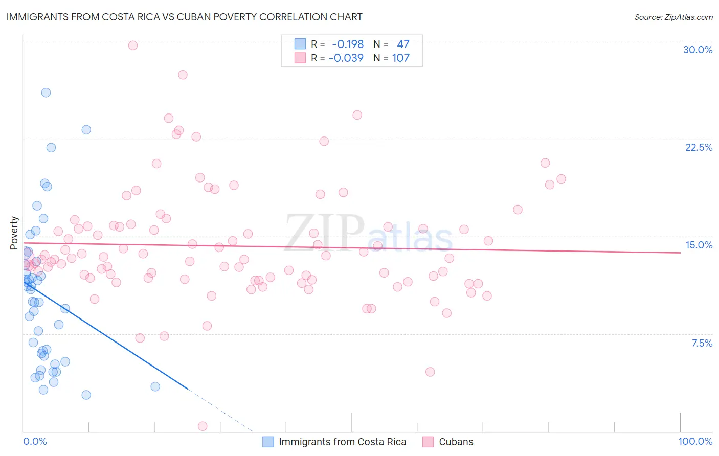 Immigrants from Costa Rica vs Cuban Poverty