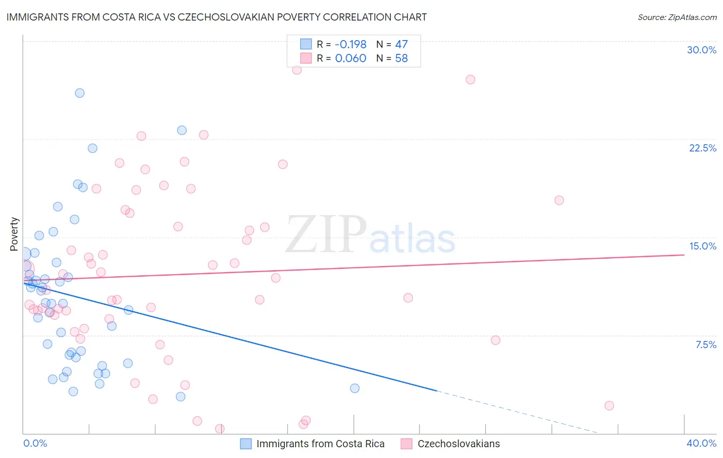 Immigrants from Costa Rica vs Czechoslovakian Poverty