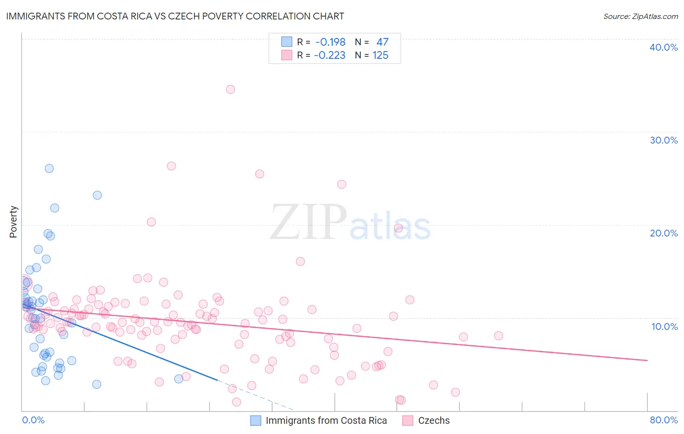 Immigrants from Costa Rica vs Czech Poverty