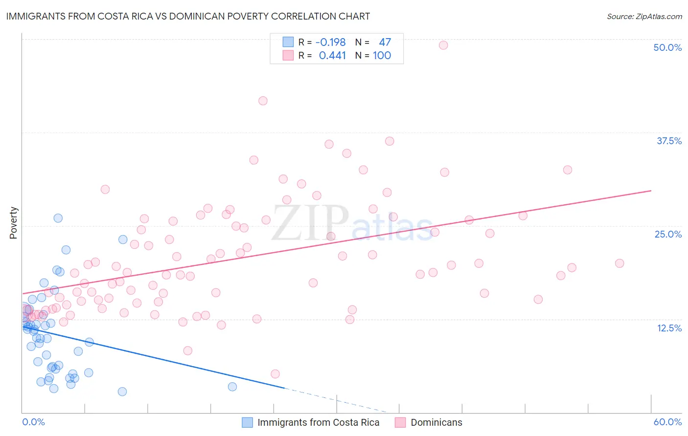 Immigrants from Costa Rica vs Dominican Poverty