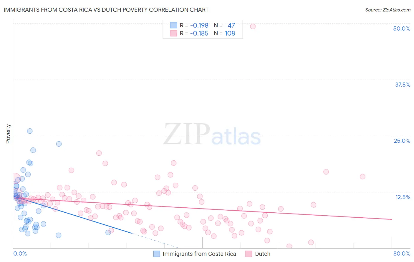 Immigrants from Costa Rica vs Dutch Poverty