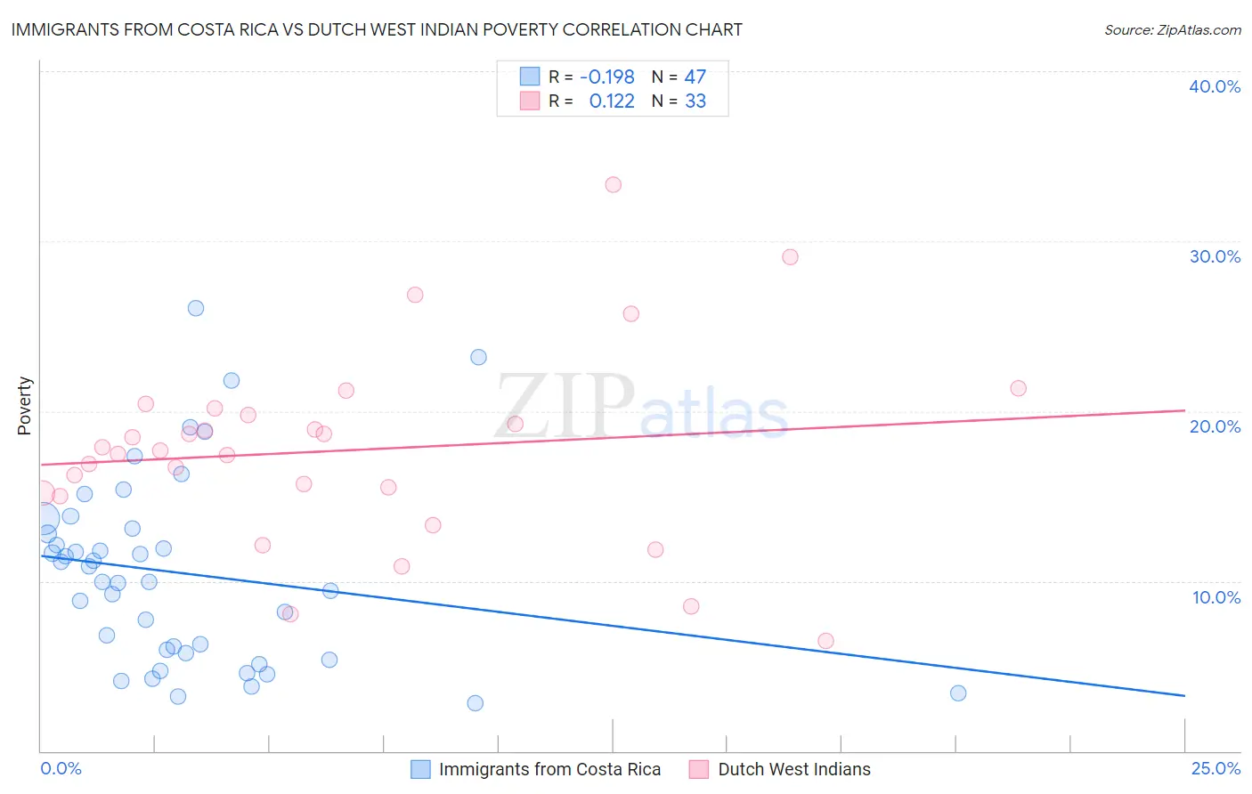 Immigrants from Costa Rica vs Dutch West Indian Poverty