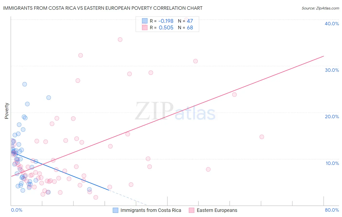 Immigrants from Costa Rica vs Eastern European Poverty