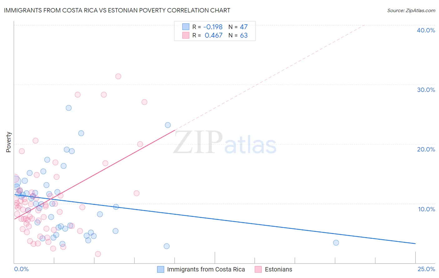 Immigrants from Costa Rica vs Estonian Poverty