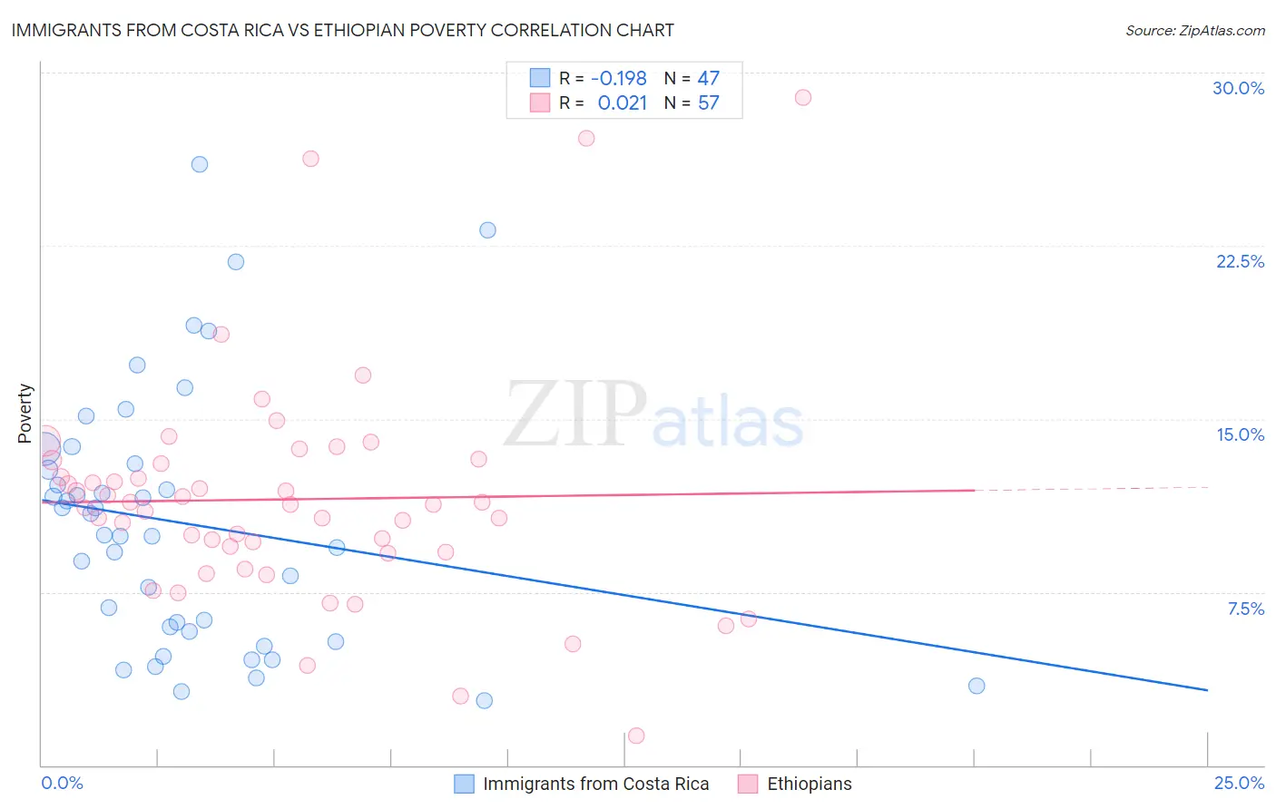 Immigrants from Costa Rica vs Ethiopian Poverty