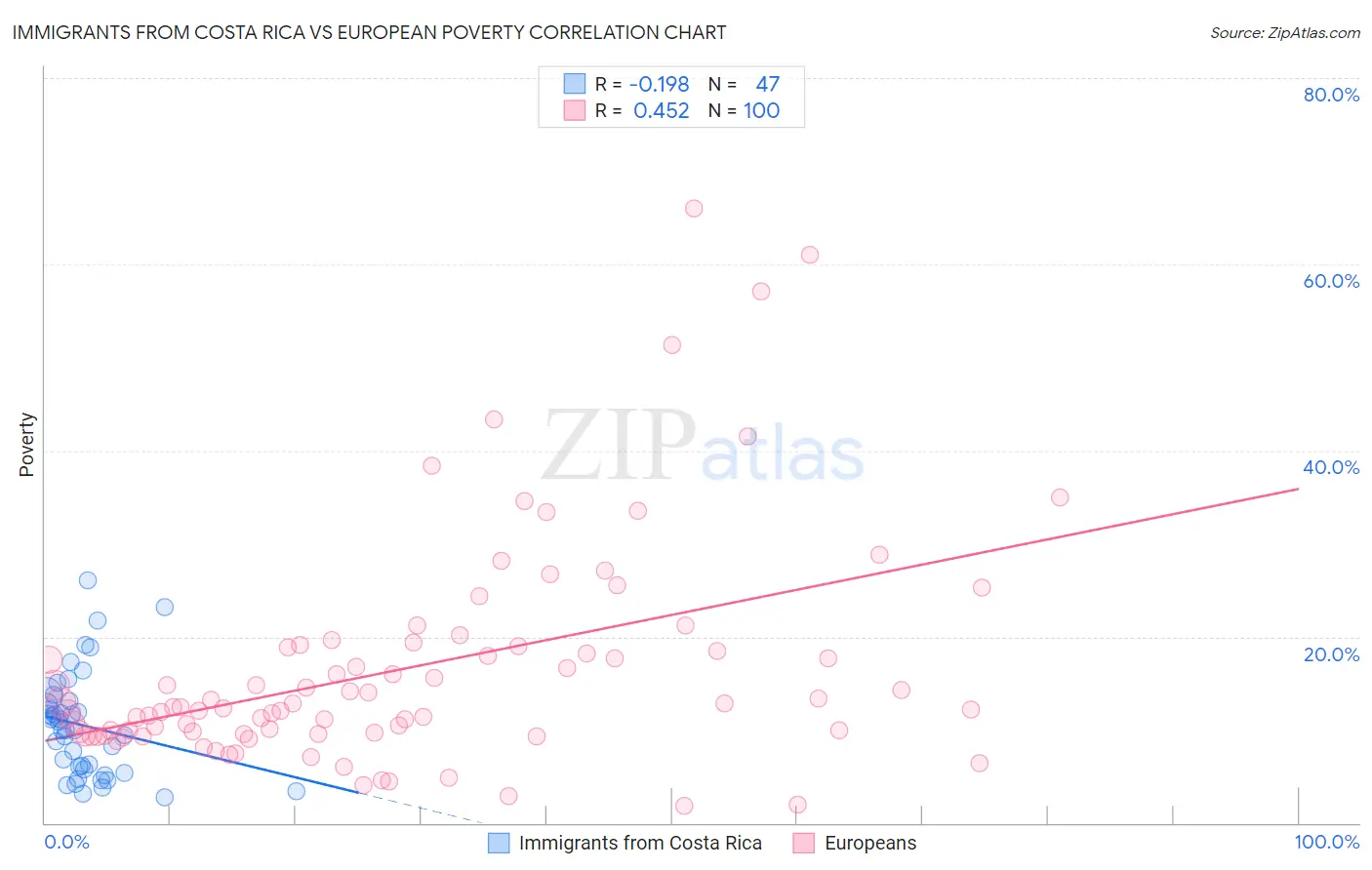 Immigrants from Costa Rica vs European Poverty