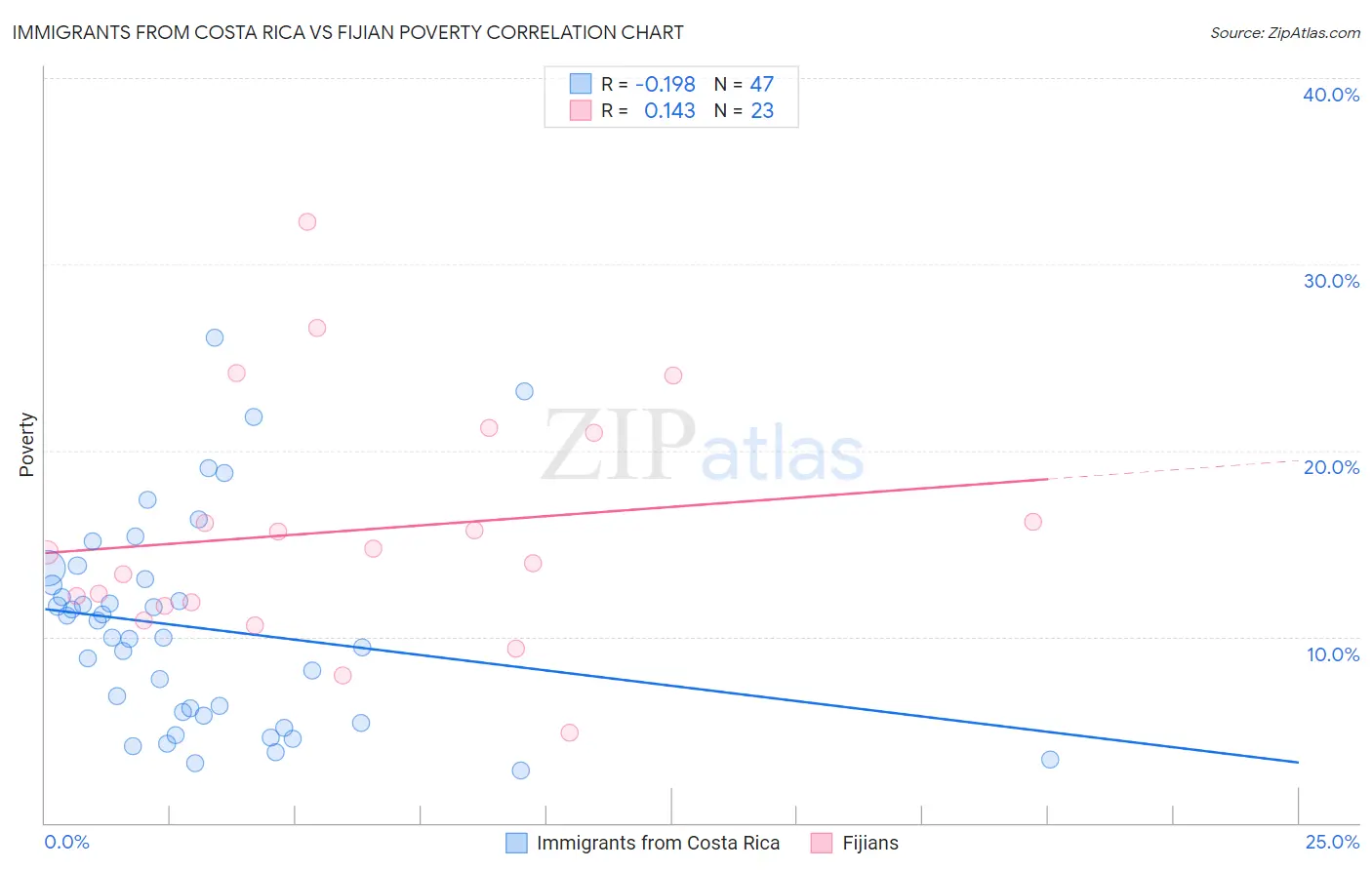 Immigrants from Costa Rica vs Fijian Poverty