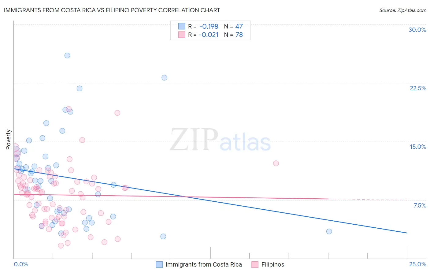 Immigrants from Costa Rica vs Filipino Poverty