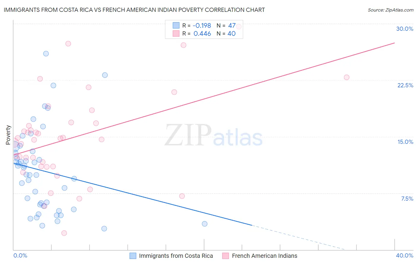 Immigrants from Costa Rica vs French American Indian Poverty