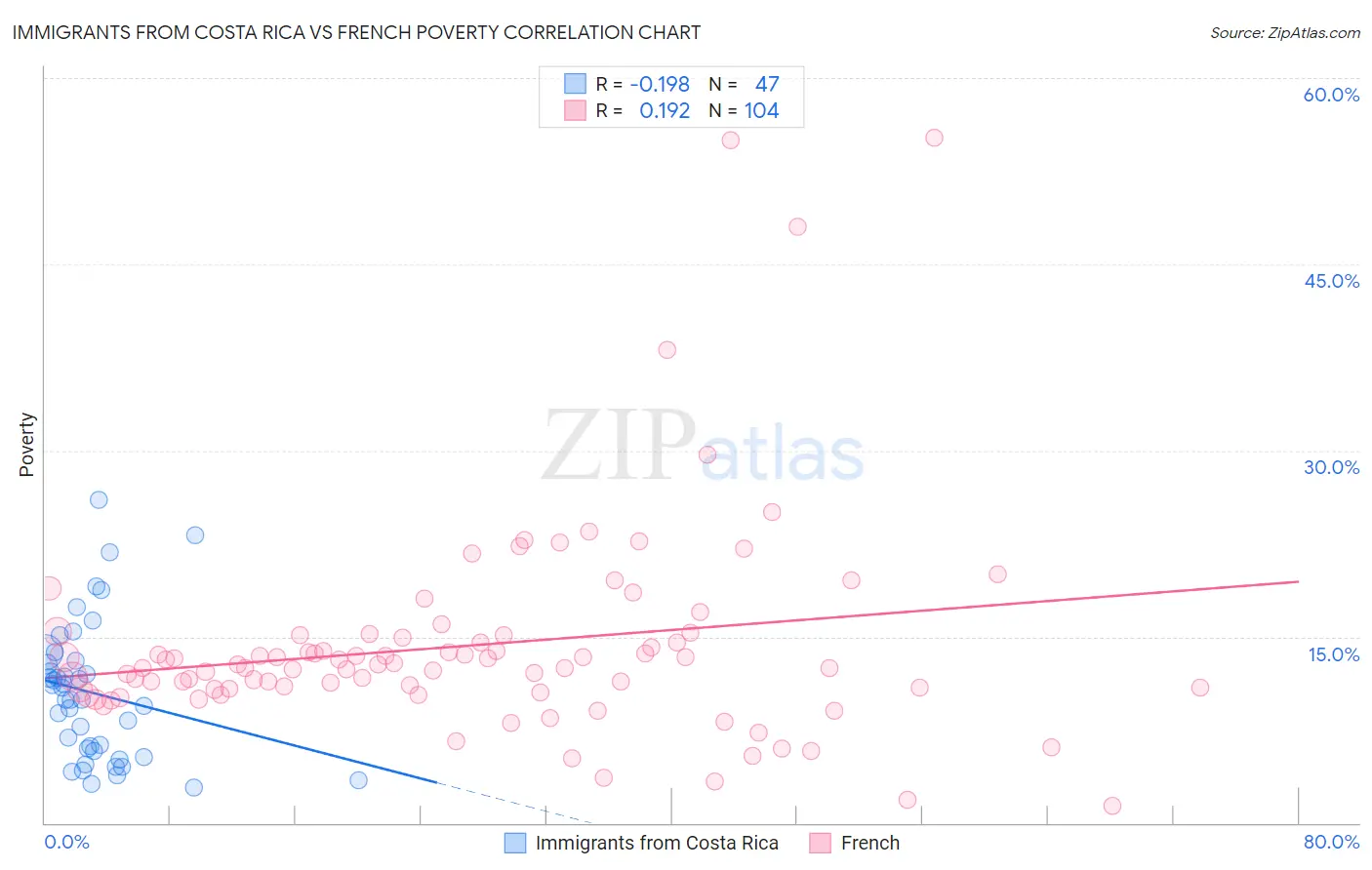 Immigrants from Costa Rica vs French Poverty