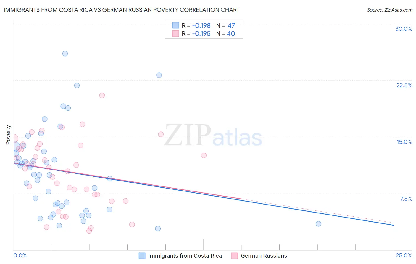 Immigrants from Costa Rica vs German Russian Poverty