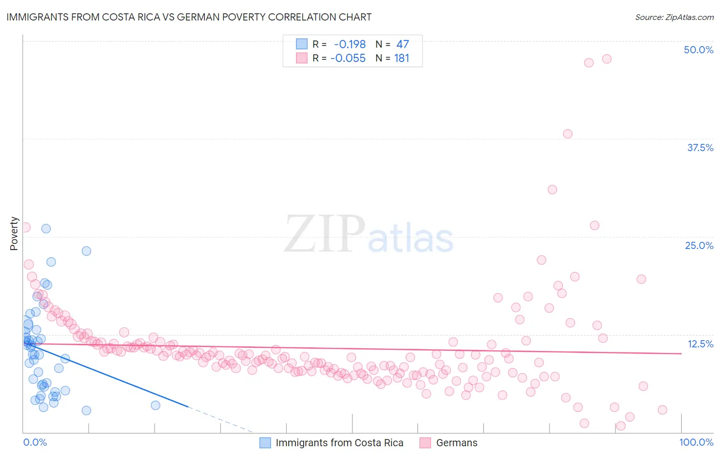 Immigrants from Costa Rica vs German Poverty