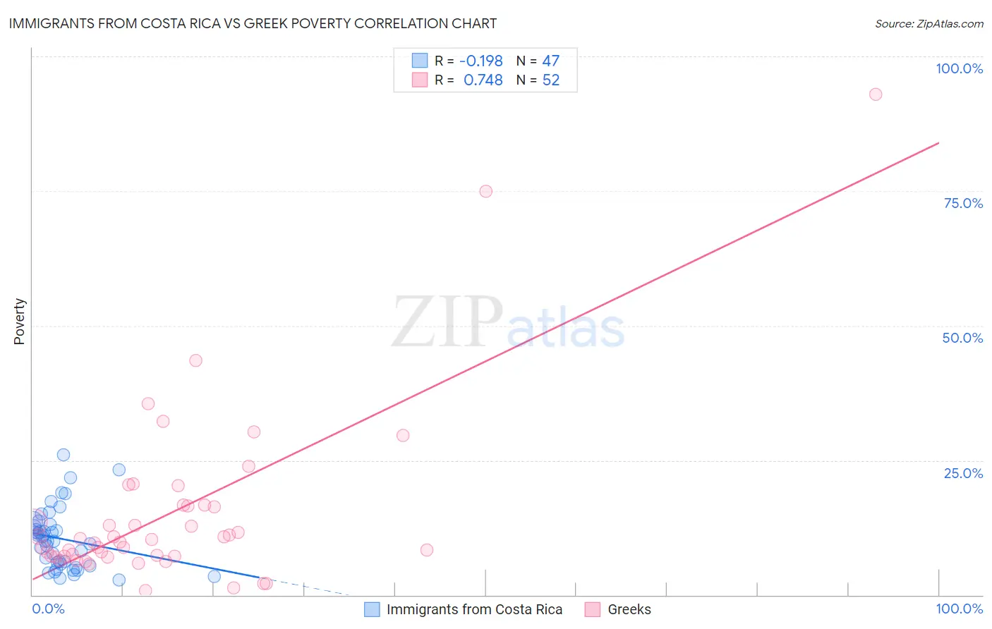 Immigrants from Costa Rica vs Greek Poverty