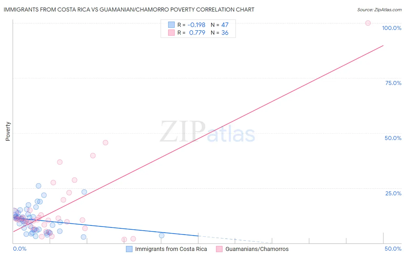 Immigrants from Costa Rica vs Guamanian/Chamorro Poverty