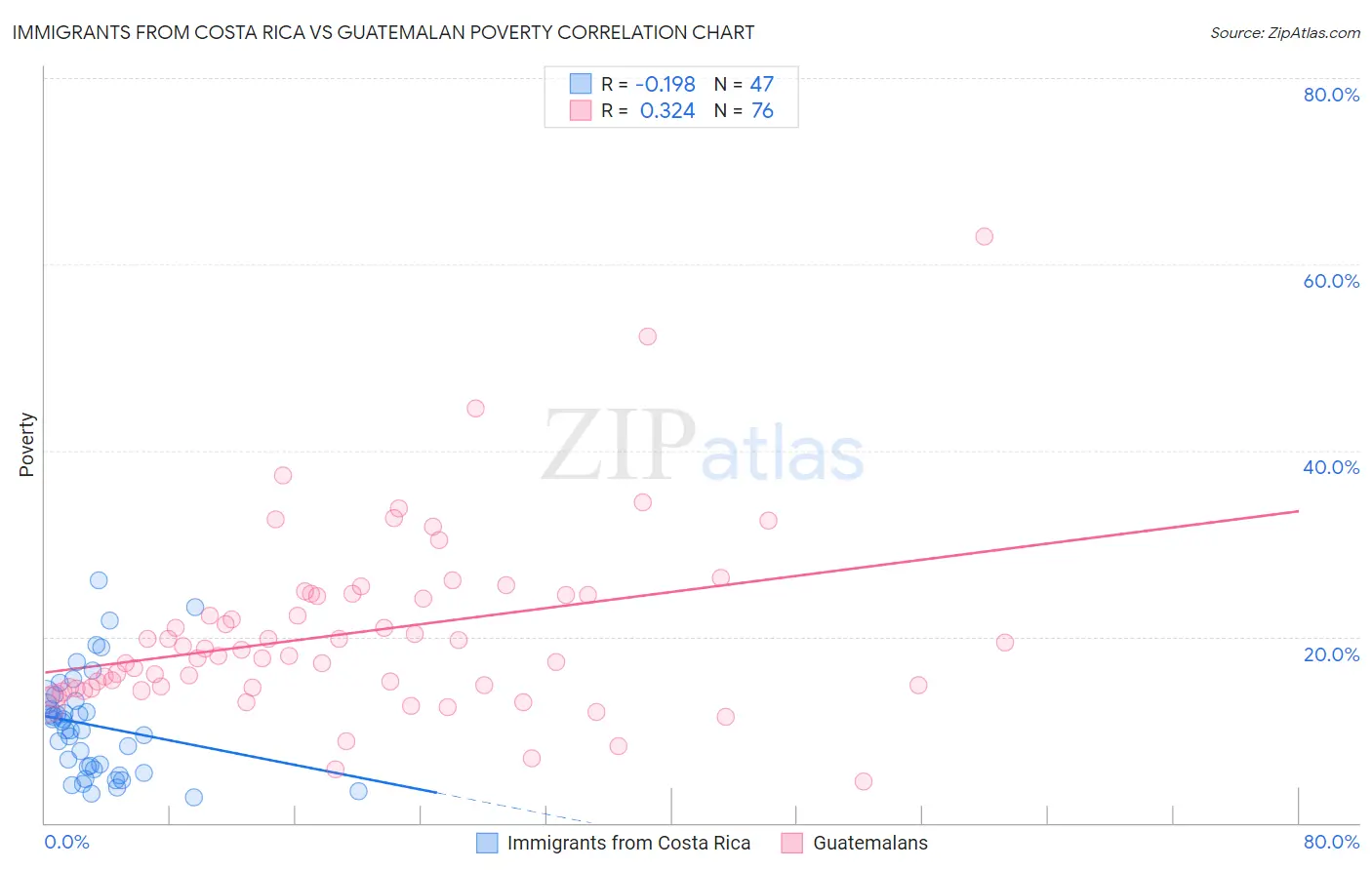 Immigrants from Costa Rica vs Guatemalan Poverty