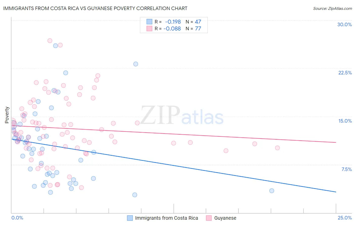 Immigrants from Costa Rica vs Guyanese Poverty