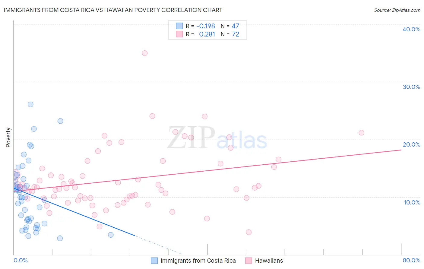 Immigrants from Costa Rica vs Hawaiian Poverty