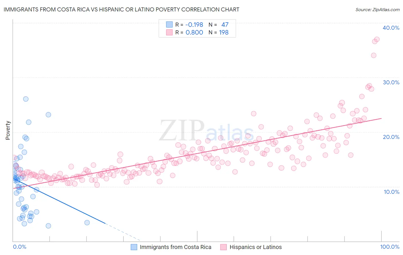 Immigrants from Costa Rica vs Hispanic or Latino Poverty