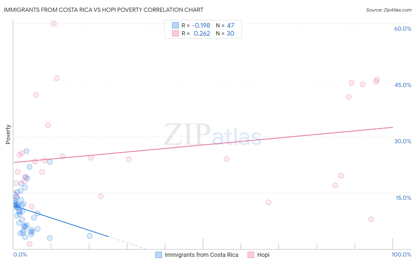 Immigrants from Costa Rica vs Hopi Poverty