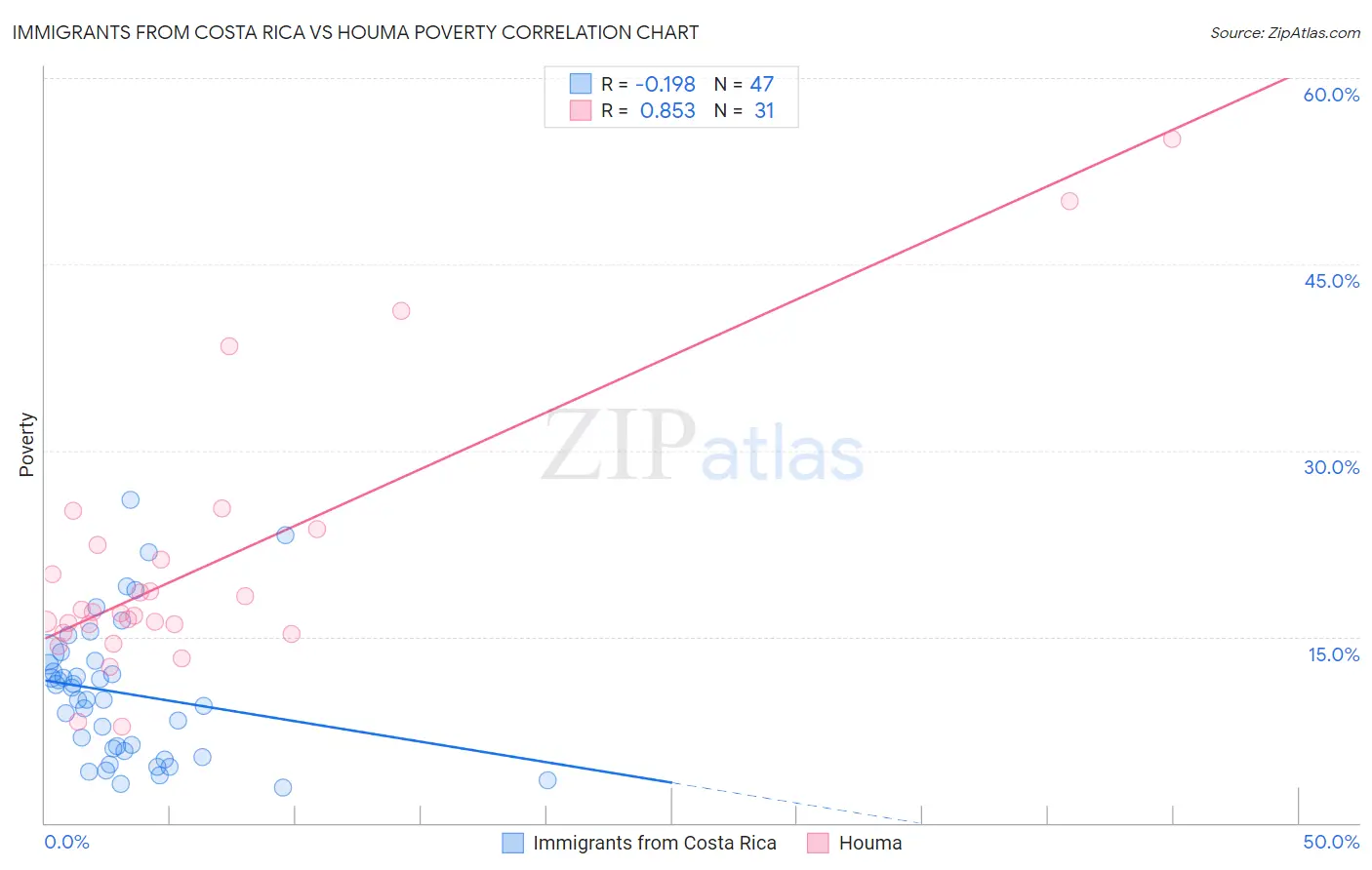 Immigrants from Costa Rica vs Houma Poverty