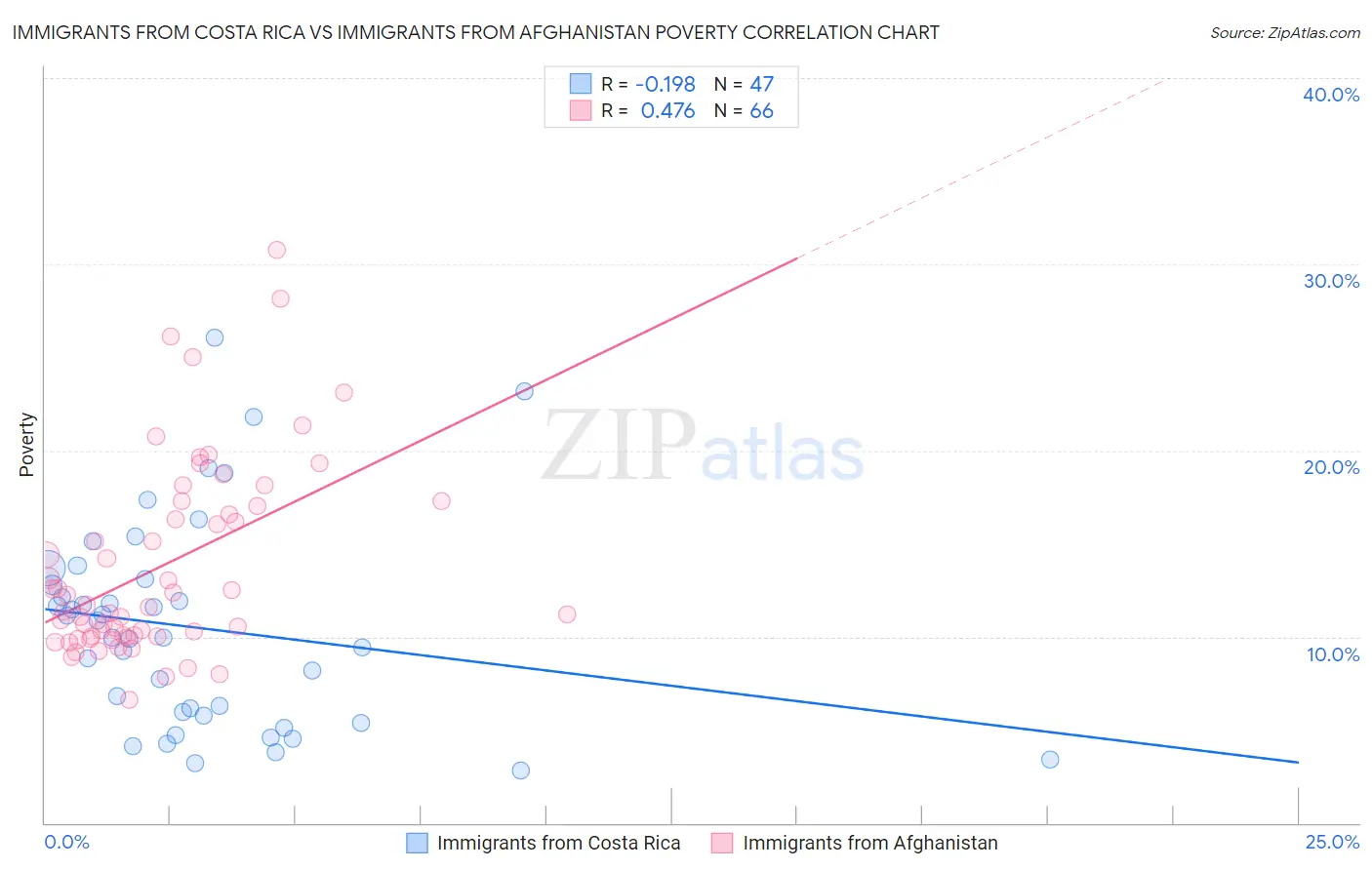 Immigrants from Costa Rica vs Immigrants from Afghanistan Poverty