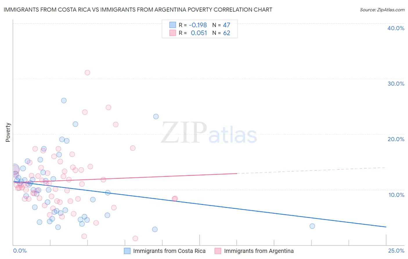 Immigrants from Costa Rica vs Immigrants from Argentina Poverty