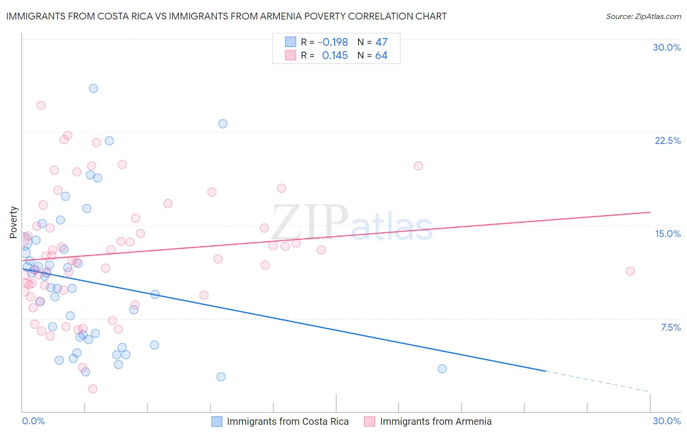 Immigrants from Costa Rica vs Immigrants from Armenia Poverty