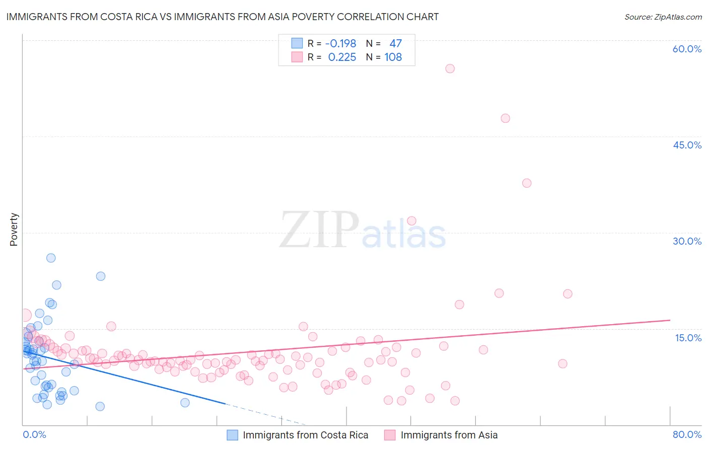 Immigrants from Costa Rica vs Immigrants from Asia Poverty