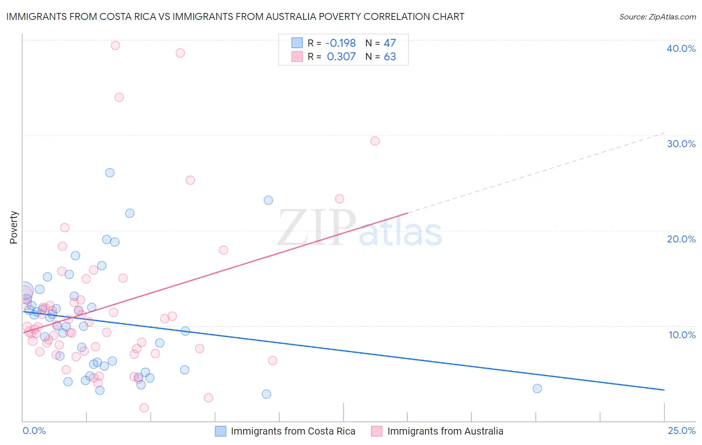 Immigrants from Costa Rica vs Immigrants from Australia Poverty
