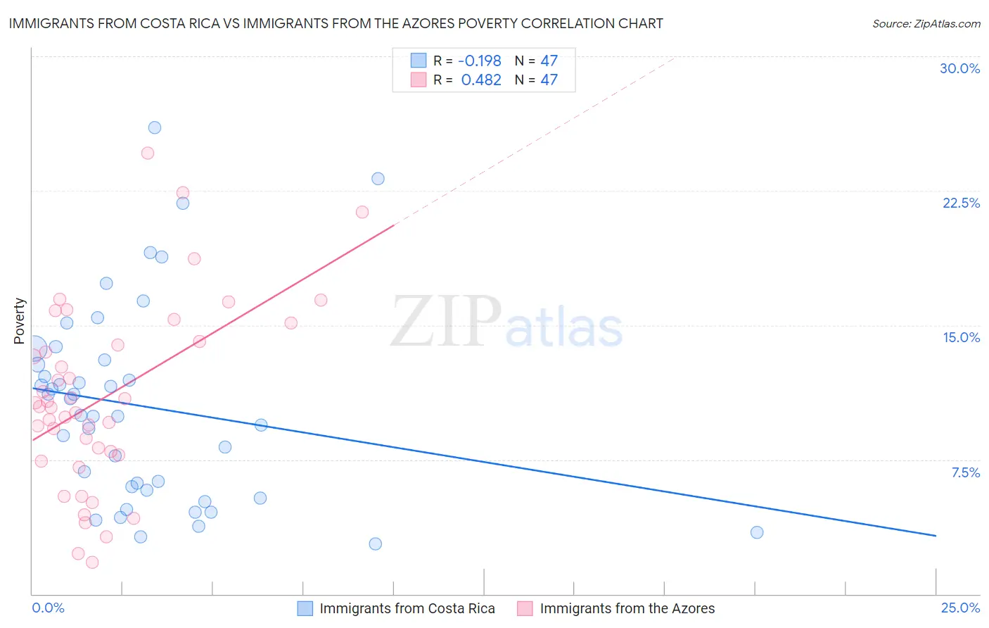 Immigrants from Costa Rica vs Immigrants from the Azores Poverty