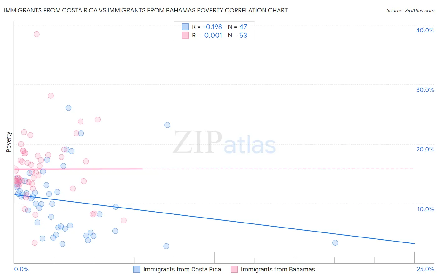 Immigrants from Costa Rica vs Immigrants from Bahamas Poverty