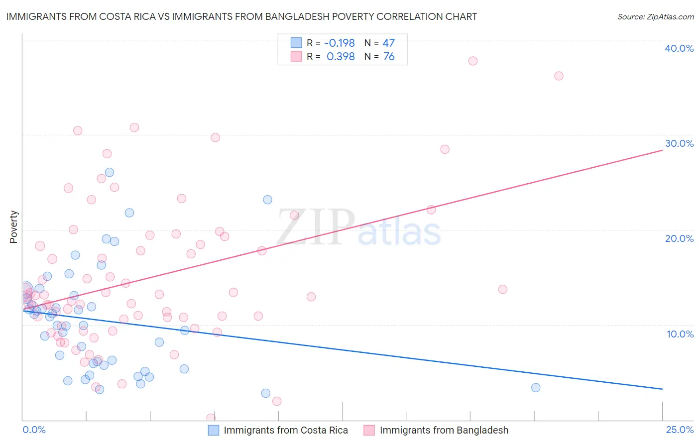 Immigrants from Costa Rica vs Immigrants from Bangladesh Poverty