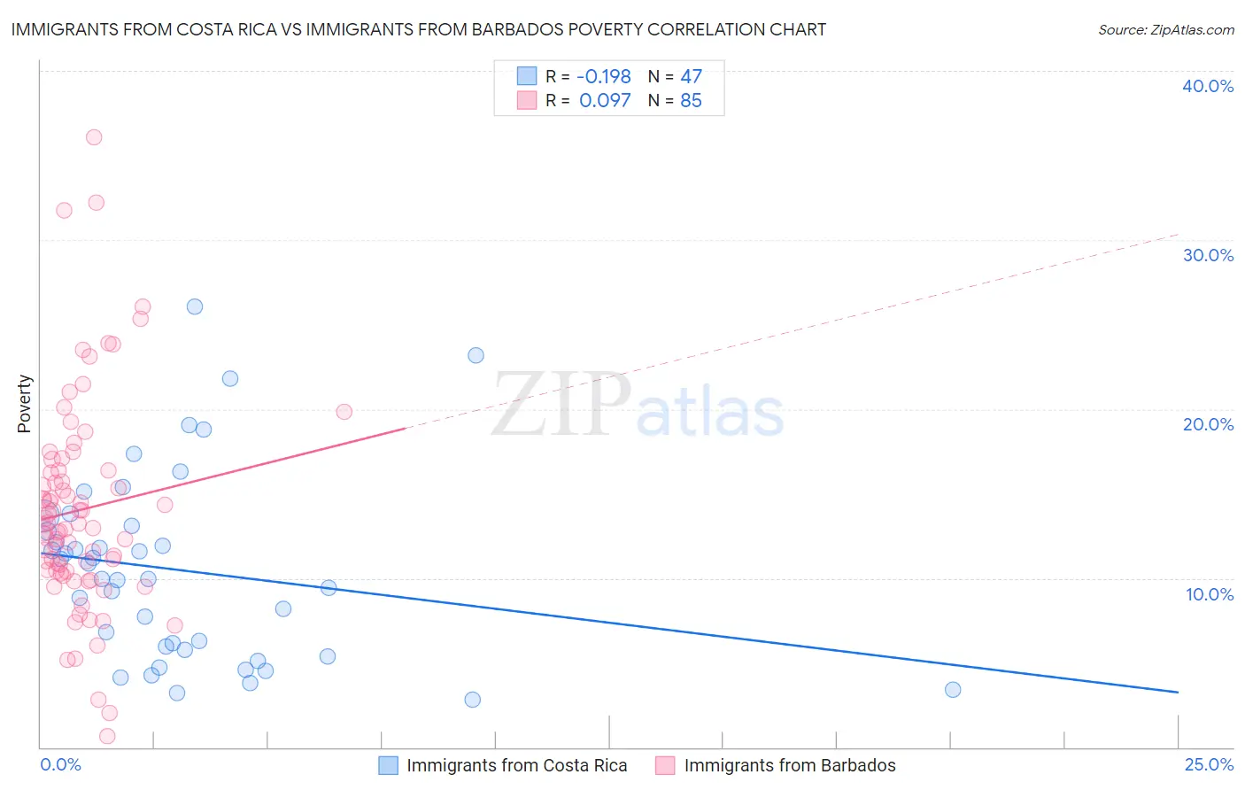 Immigrants from Costa Rica vs Immigrants from Barbados Poverty