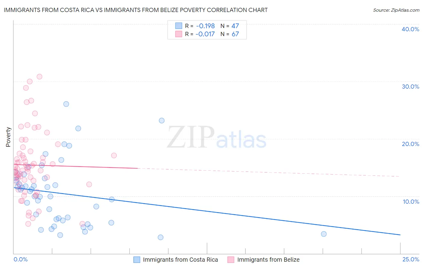 Immigrants from Costa Rica vs Immigrants from Belize Poverty