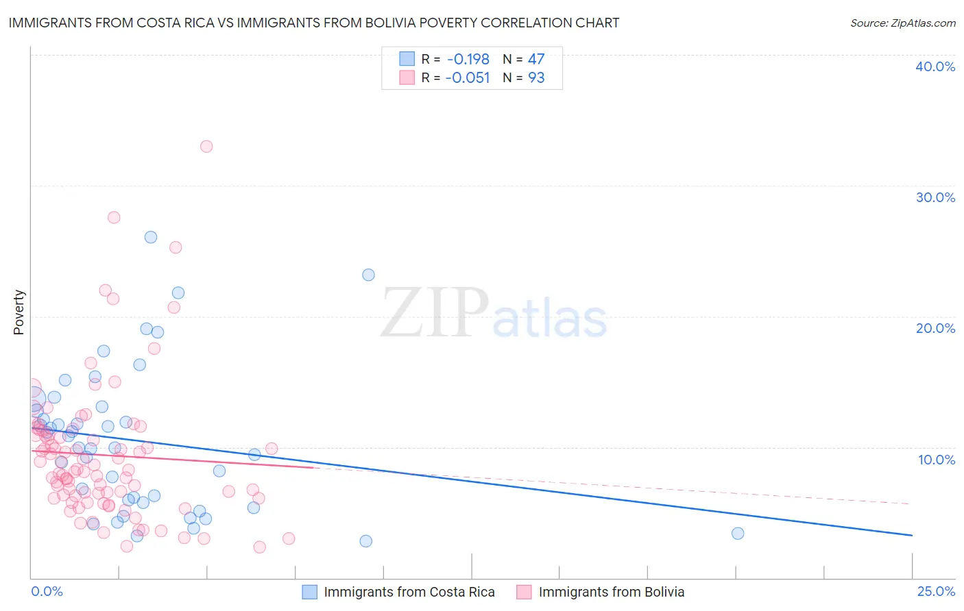 Immigrants from Costa Rica vs Immigrants from Bolivia Poverty